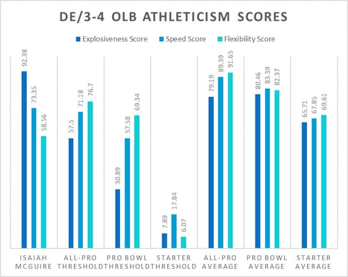 Isaiah McGuire Athleticism